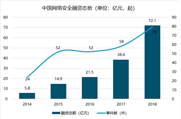 网络安全行业分析，未来中国网络信息安全千亿市场规模指日可待