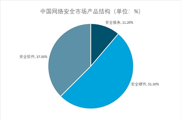 网络安全行业分析，未来中国网络信息安全千亿市场规模指日可待