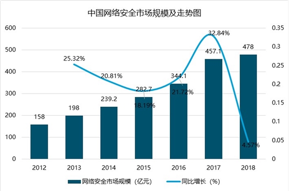 网络安全行业分析，未来中国网络信息安全千亿市场规模指日可待