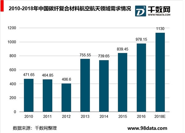 航空复合材料行业分析，未来具有广阔应用空间