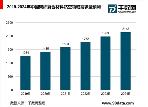 航空复合材料行业分析，未来具有广阔应用空间