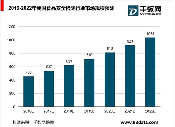 食品安全检测细分市场分析，市场前景依旧乐观