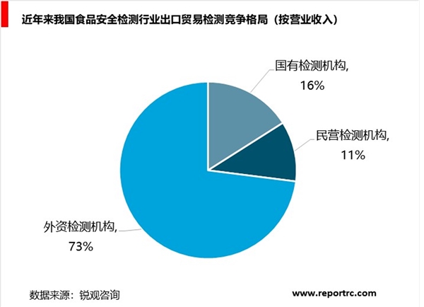 食品安全检测细分市场分析，市场前景依旧乐观