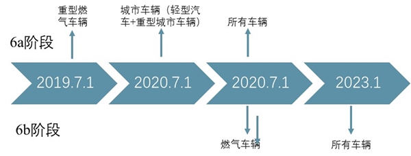 汽车检测市场分析：国六迎来密集实施期，排放检测有望量价齐升