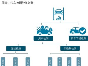 汽车检测市场分析：国六迎来密集实施期，排放检测有望量价齐升