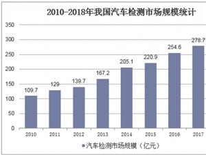 汽车检测需求分析及趋势预测：五大因素推动市场发展