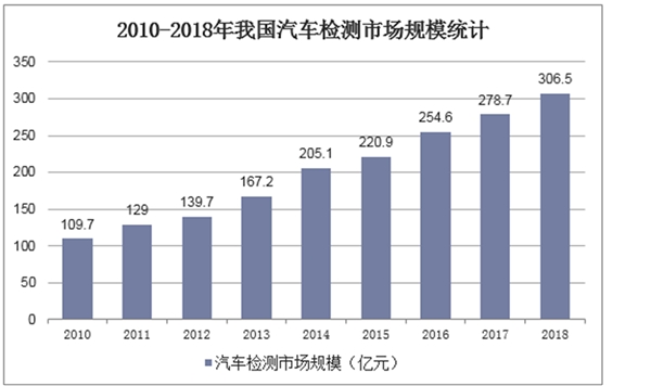 汽车检测需求分析及趋势预测：五大因素推动市场发展