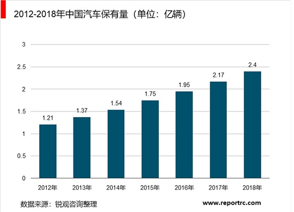 汽车保有量增长带动汽车检测量提升，汽车检测量有望突破8000万