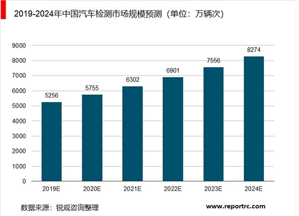 汽车保有量增长带动汽车检测量提升，汽车检测量有望突破8000万