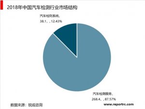 汽车检测行业市场结构分布及行业应用市场前景