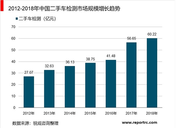 汽车检测行业市场结构分布及行业应用市场前景