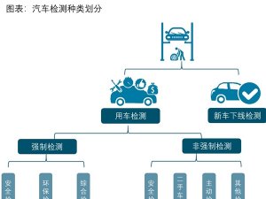 汽车检测行业需求分析，下游行业需求空间测算