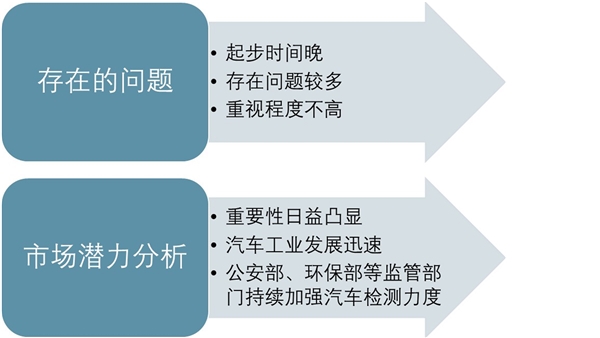 汽车检测行业需求分析，下游行业需求空间测算