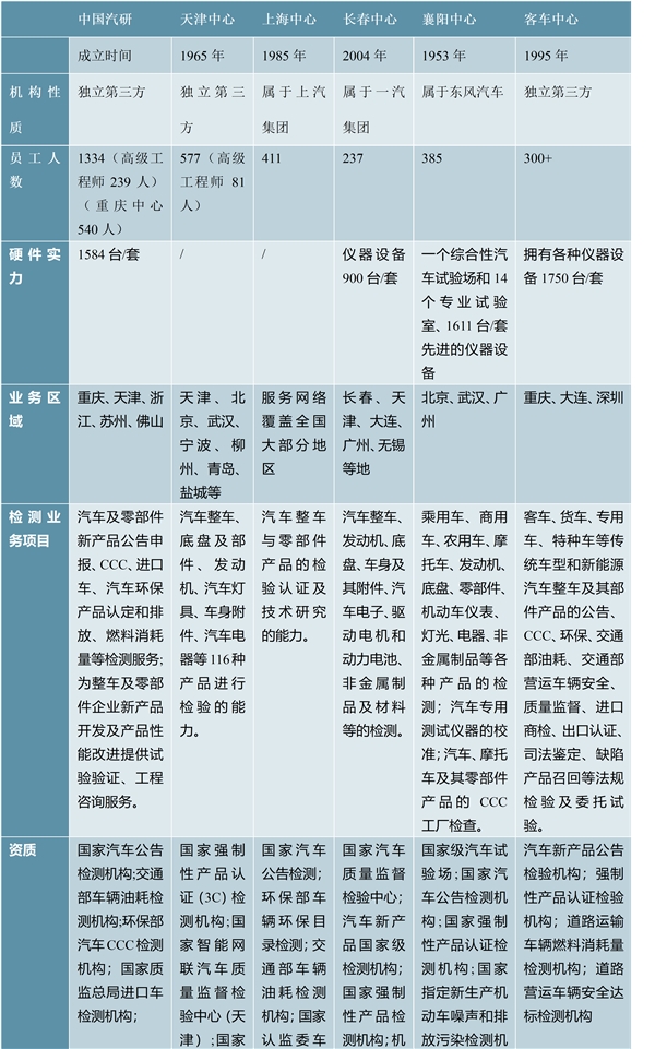 汽车检测行业需求分析，下游行业需求空间测算