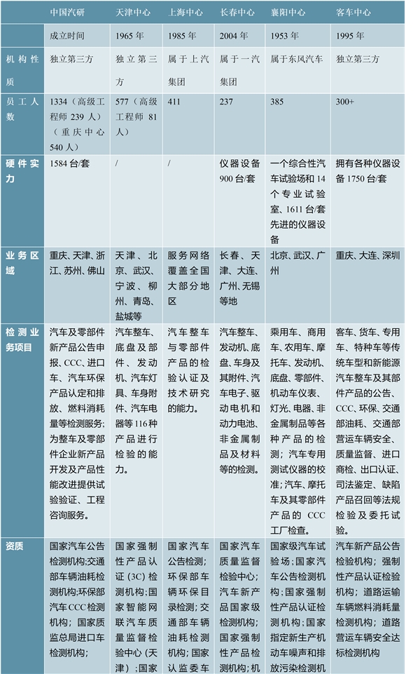 汽车检测行业需求分析，下游行业需求空间测算