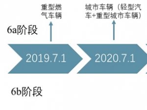 汽车检测市场分析：国六标准升级，主要检测机构背景分析