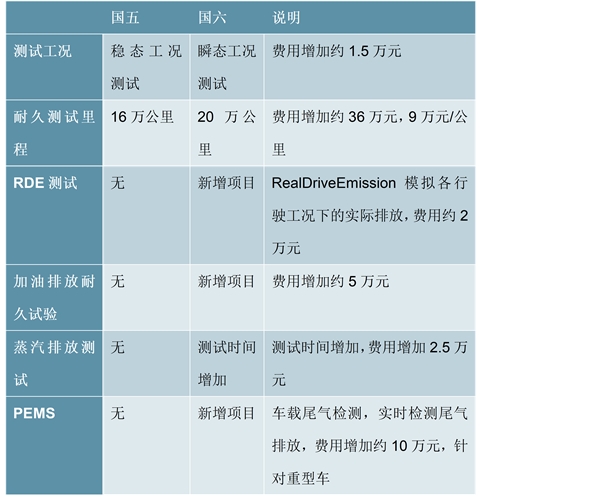 汽车检测市场分析：国六标准升级，主要检测机构背景分析