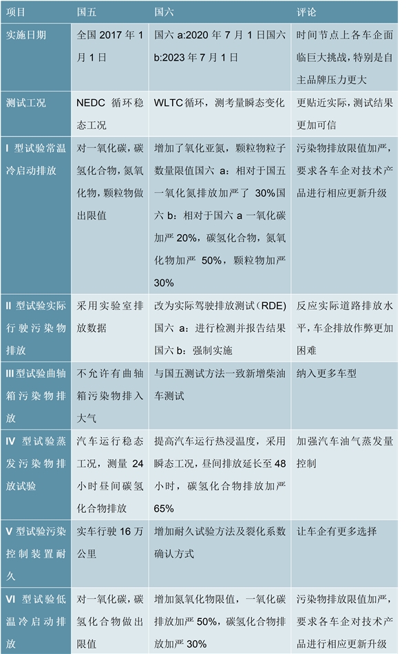 汽车检测市场分析：国六标准升级，主要检测机构背景分析