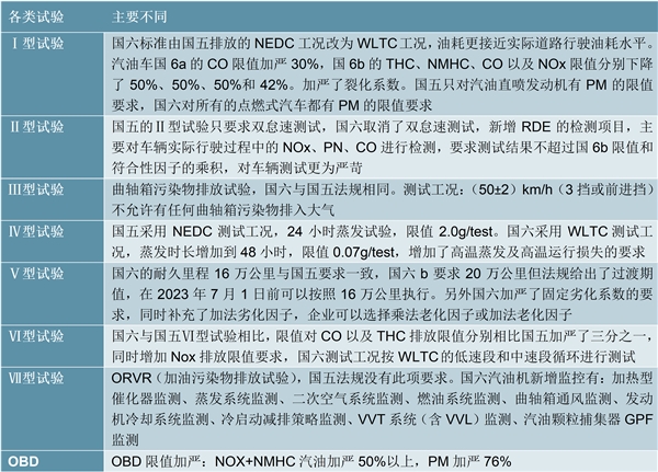 汽车检测市场分析：国六标准升级，主要检测机构背景分析