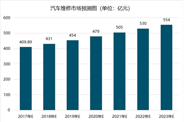 汽车维修行业分析，汽车维修服务共享模式将成为新趋势