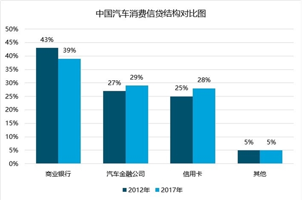 汽车金融服务行业分析，汽车金融万亿元市场规模待发掘