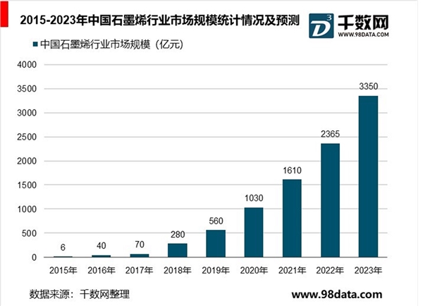 石墨烯行业发展分析，性能优良且应用前景广阔