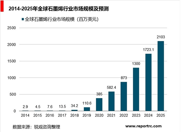 石墨烯行业发展分析，性能优良且应用前景广阔