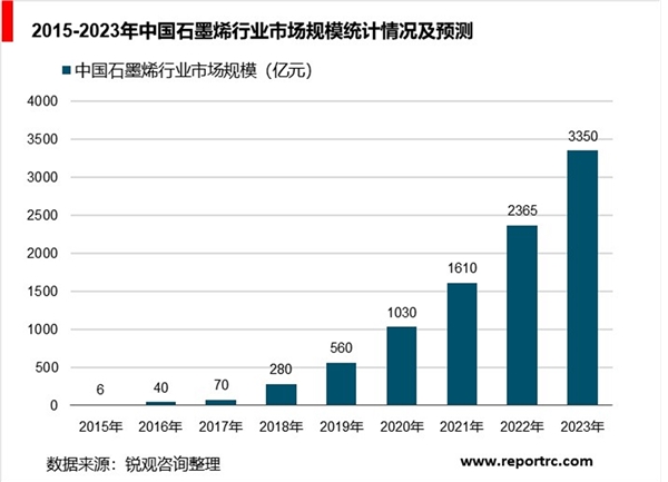 石墨烯行业发展分析，性能优良且应用前景广阔