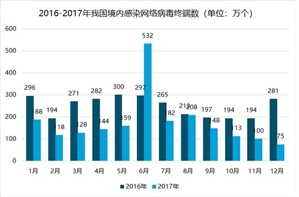 网络信息安全行业分析，网络安全法律持续加强