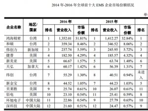 中国EMS行业竞争格局及主要进入壁垒