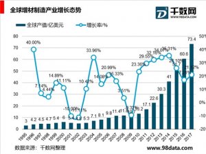 3D打印市场发展分析，未来发展趋势及增长空间