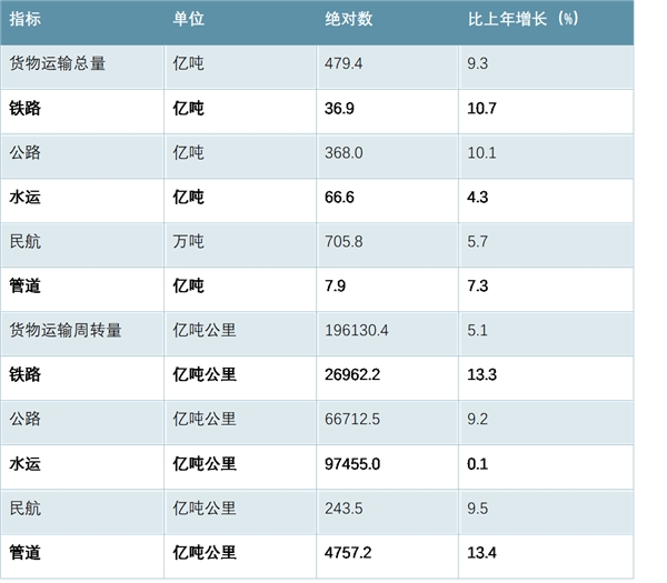 2017年货物运输情况分析：交通、邮电和旅游情况