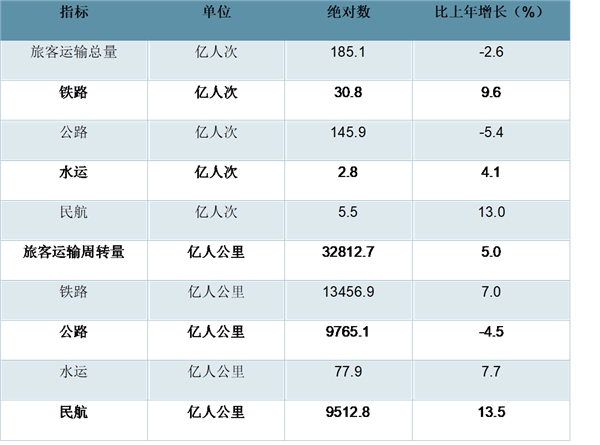 2017年货物运输情况分析：交通、邮电和旅游情况