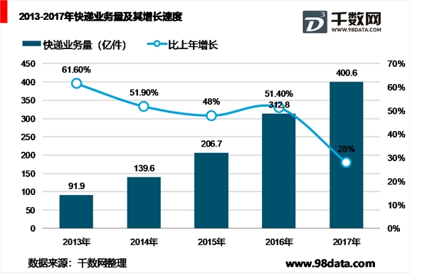 2017年货物运输情况分析：交通、邮电和旅游情况