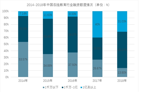 2018年教育信息化行业市场现状分析与未来发展趋势，行业融资分析