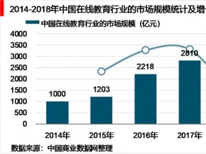 2018年教育信息化行业市场现状分析与未来发展趋势，行业融资分析