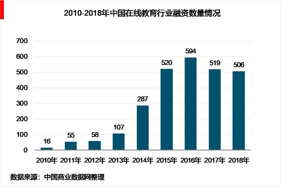 2018年教育信息化行业市场现状分析与未来发展趋势，行业融资分析