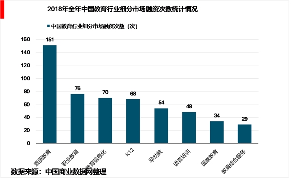 2018年全年中国教育行业融资现状及未来发展趋势，2019教育投资方向