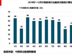 2018年全年中国教育行业融资现状及未来发展趋势，2019教育投资方向
