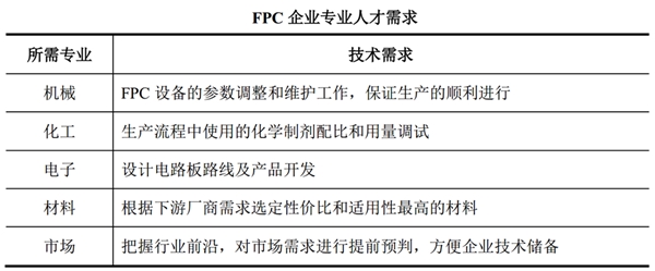 中国FPC制造行业及主要进入壁垒