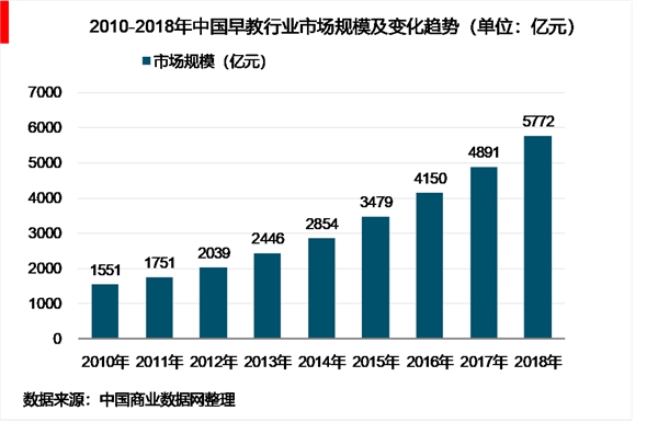 2018年早教及其细分市场发展趋势，早教英语培训类为主导趋势