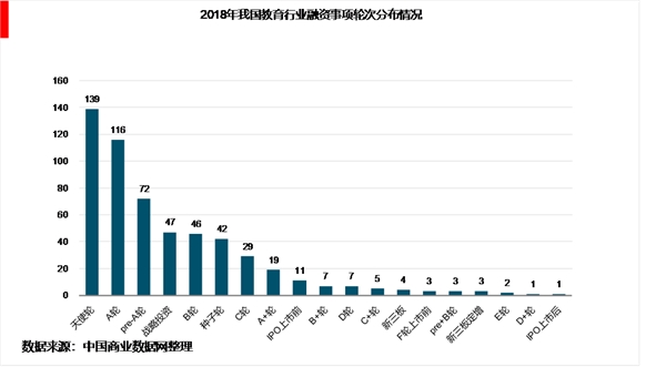 2018年中国教育行业融资现状及市场发展趋势，儿童早教成重点区域