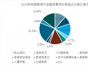 2018年中国教育行业融资现状及市场发展趋势，儿童早教成重点区域