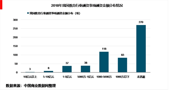 2018年中国教育行业融资现状及市场发展趋势，儿童早教成重点区域