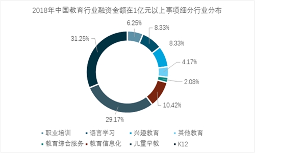 2018年中国教育行业融资现状及市场发展趋势，儿童早教成重点区域