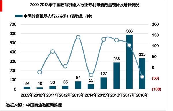 2018年中国教育机器人行业发展现状分析及发展趋势，技术专利分析