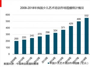 2018年中国少儿艺术培训行业发展空间巨大，政策促进发展