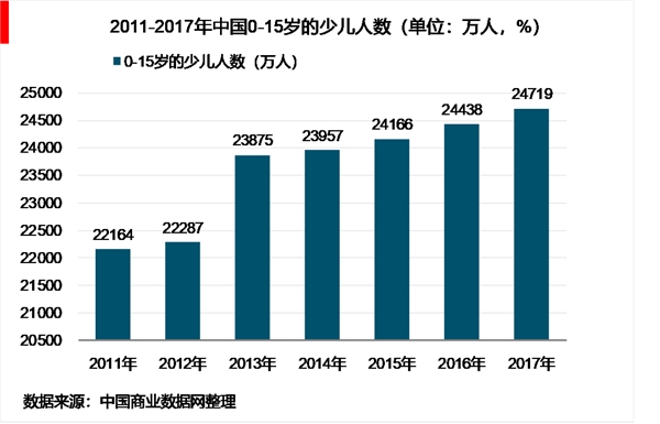 2018年中国少儿艺术培训行业市场规模和发展前景分析