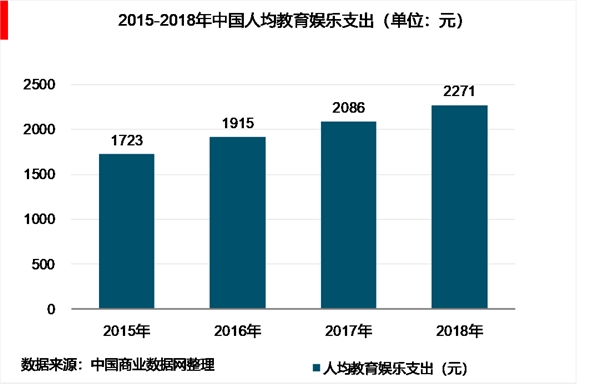 2018年中国少儿艺术培训行业市场规模和发展前景分析