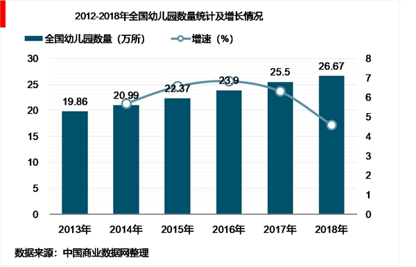 2018年中国学前教育行业发展现状与营利性幼儿园发展趋势